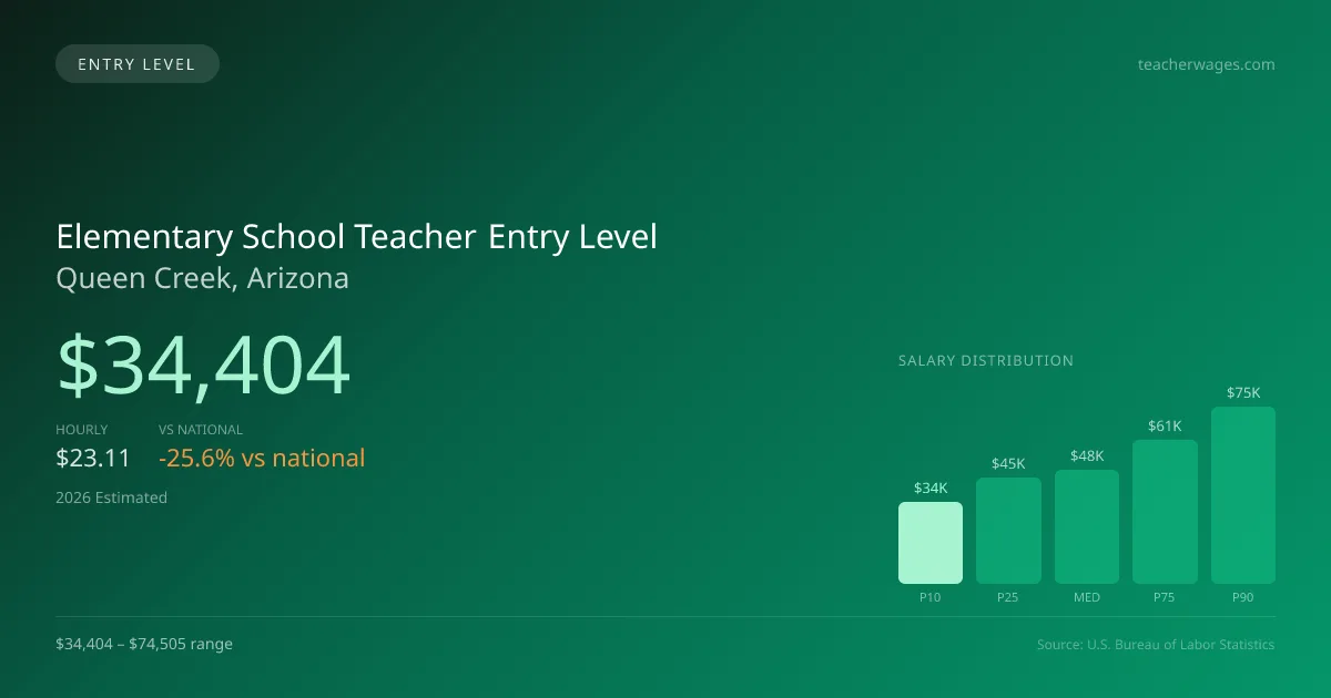 Elementary School Teacher Entry Level Salary in Queen Creek, AZ — 2026 est., based on 2025 BLS