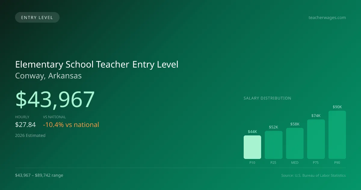 Elementary School Teacher Entry Level Salary in Conway, AR — 2026 est., based on 2025 BLS