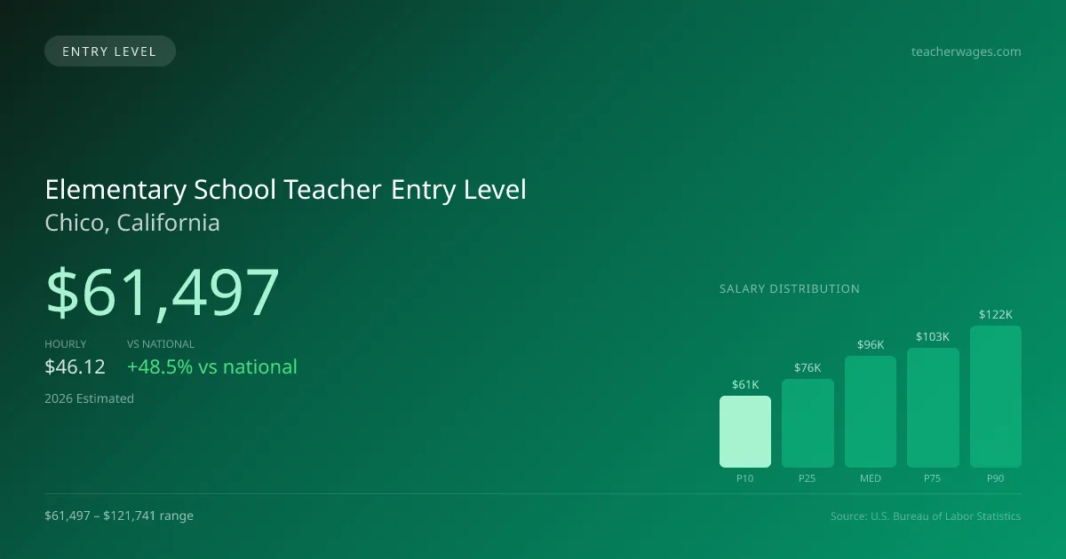 Elementary School Teacher Entry Level Salary in Chico, CA — 2026 est., based on 2025 BLS