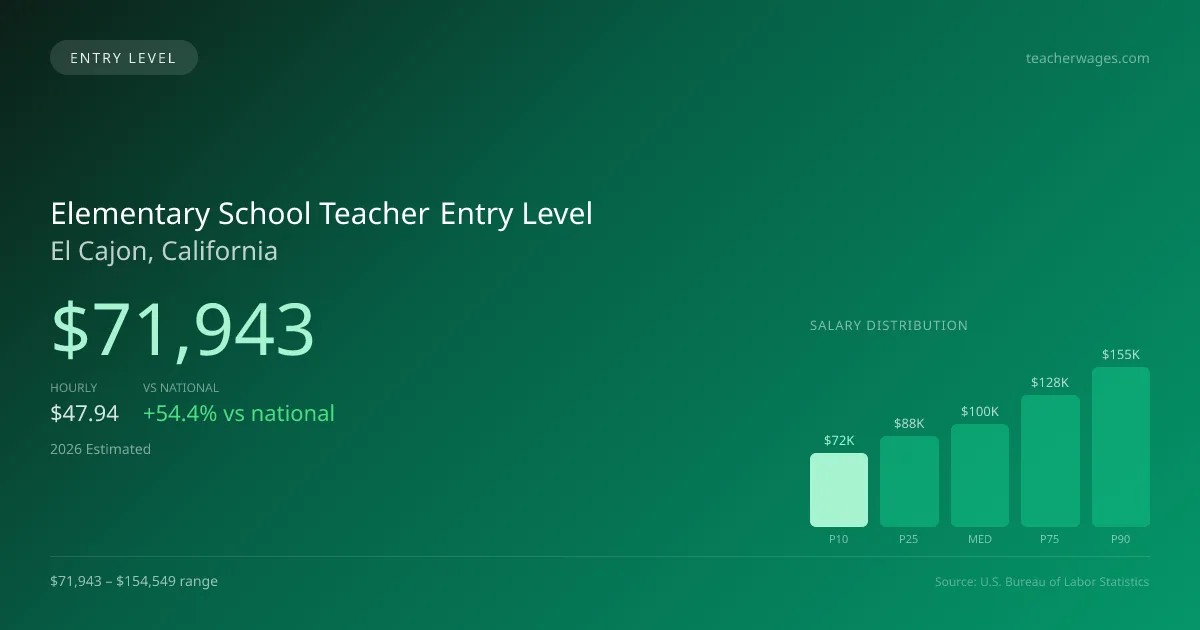 Elementary School Teacher Entry Level Salary in El Cajon, CA — 2026 est., based on 2025 BLS