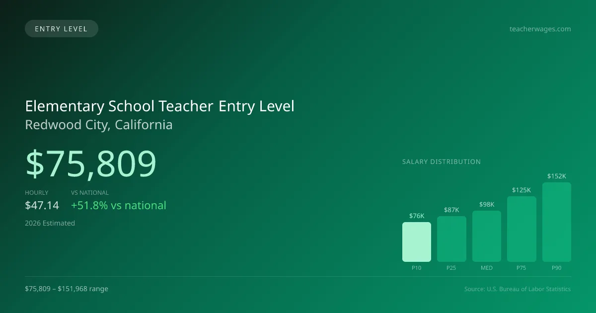 Elementary School Teacher Entry Level Salary in Redwood City, CA — 2026 est., based on 2025 BLS
