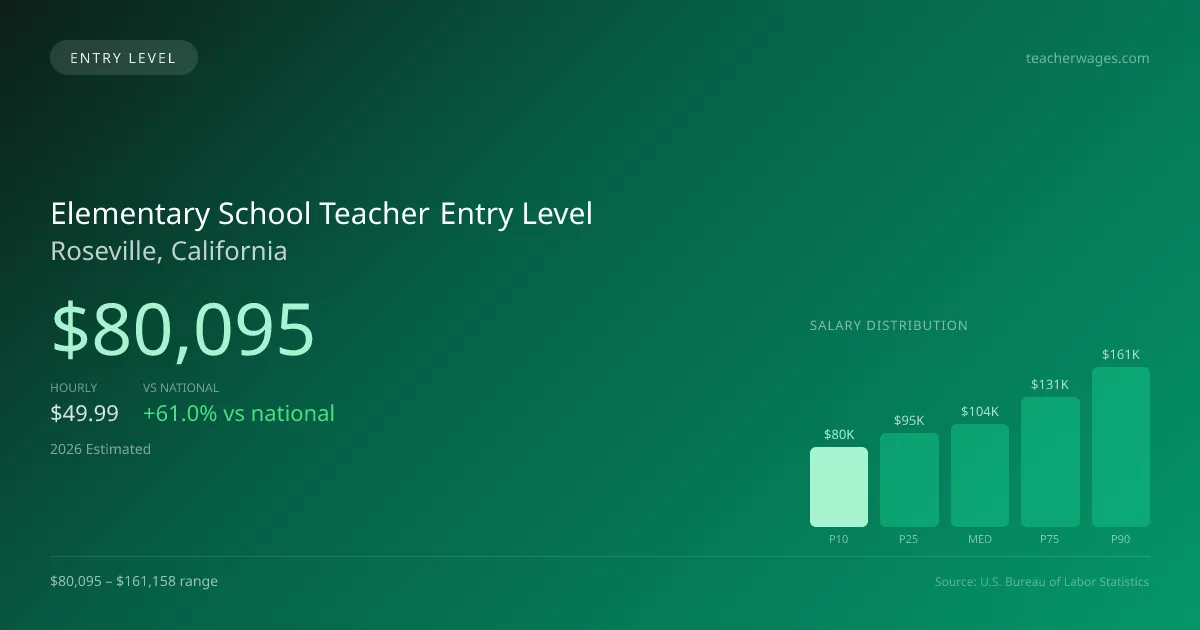 Elementary School Teacher Entry Level Salary in Roseville, CA — 2026 est., based on 2025 BLS