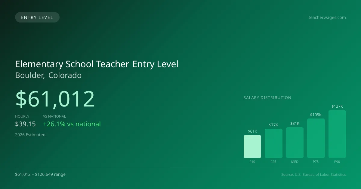 Elementary School Teacher Entry Level Salary in Boulder, CO — 2026 est., based on 2025 BLS