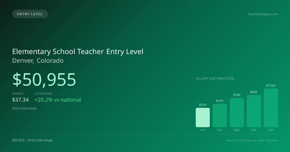 Elementary School Teacher Entry Level Salary in Denver, CO — 2026 est., based on 2025 BLS