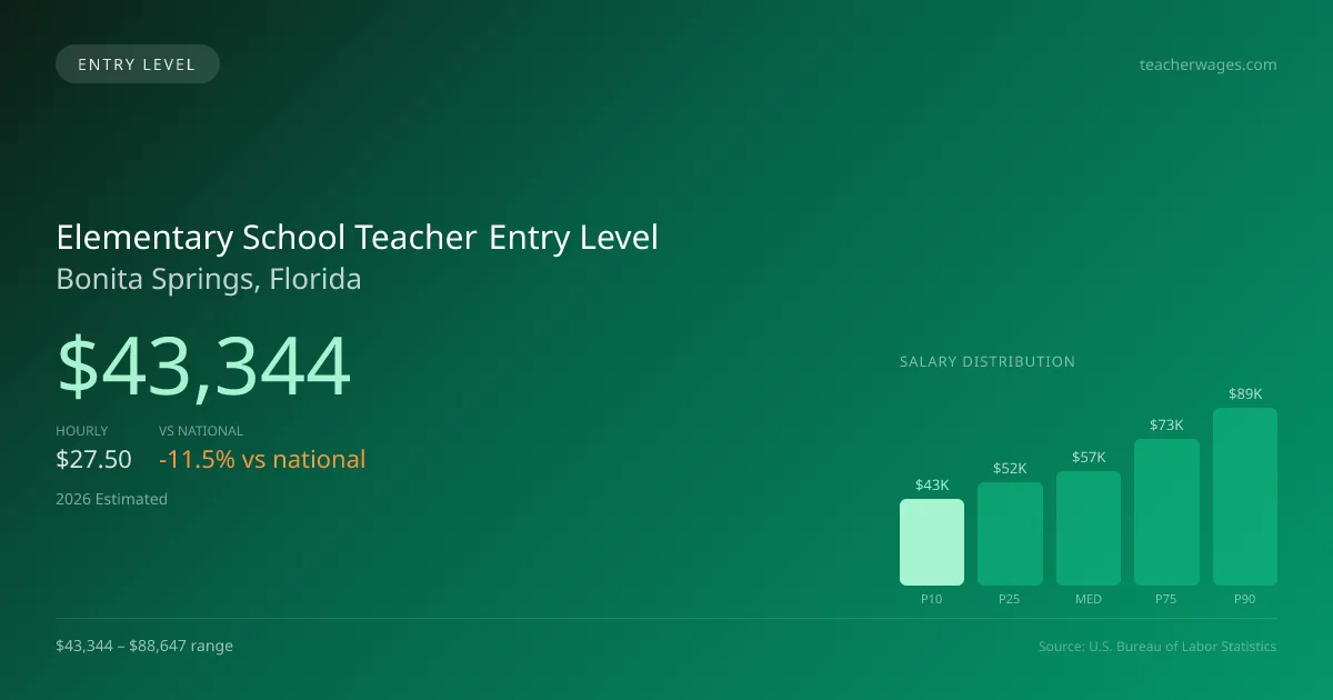 Elementary School Teacher Entry Level Salary in Bonita Springs, FL — 2026 est., based on 2025 BLS