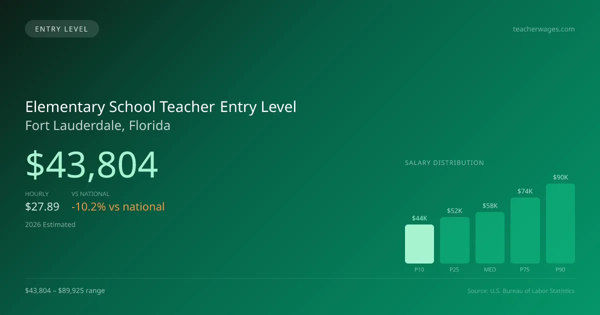 Elementary School Teacher Entry Level Salary in Fort Lauderdale, FL — 2026 est., based on 2025 BLS