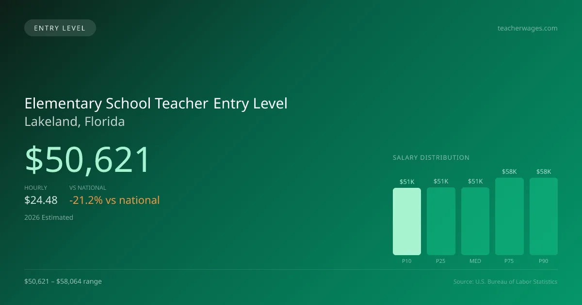 Elementary School Teacher Entry Level Salary in Lakeland, FL — 2026 est., based on 2025 BLS