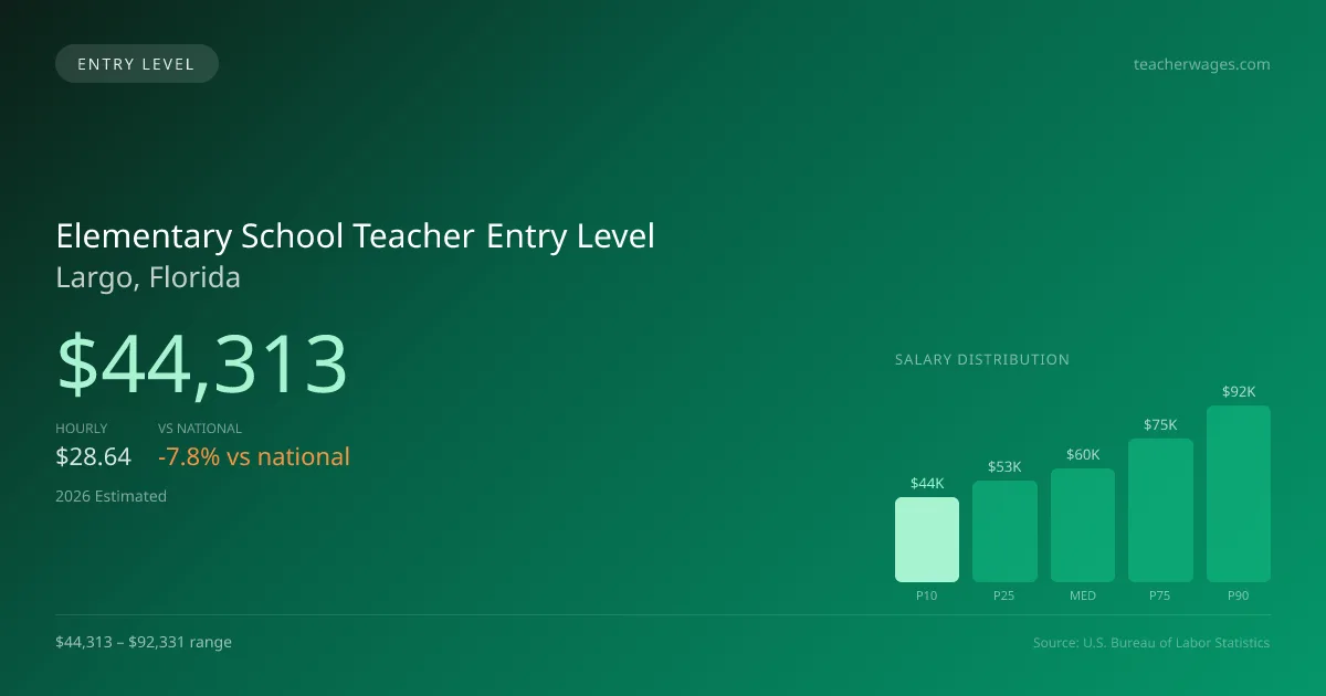 Elementary School Teacher Entry Level Salary in Largo, FL — 2026 est., based on 2025 BLS