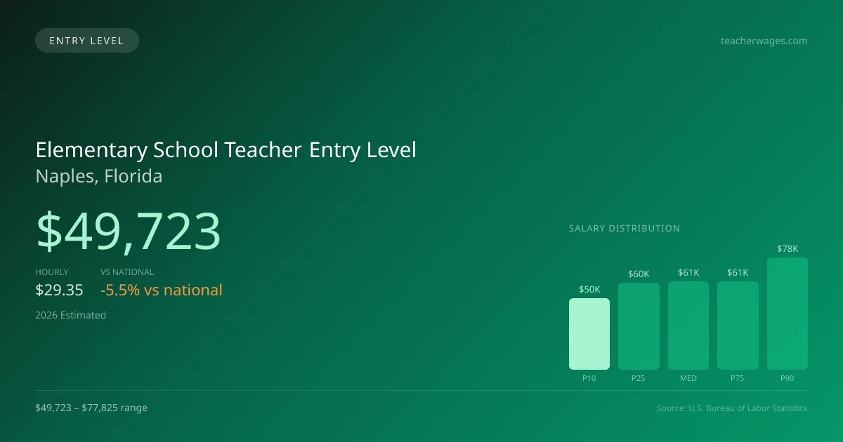 Elementary School Teacher Entry Level Salary in Naples, FL — 2026 est., based on 2025 BLS