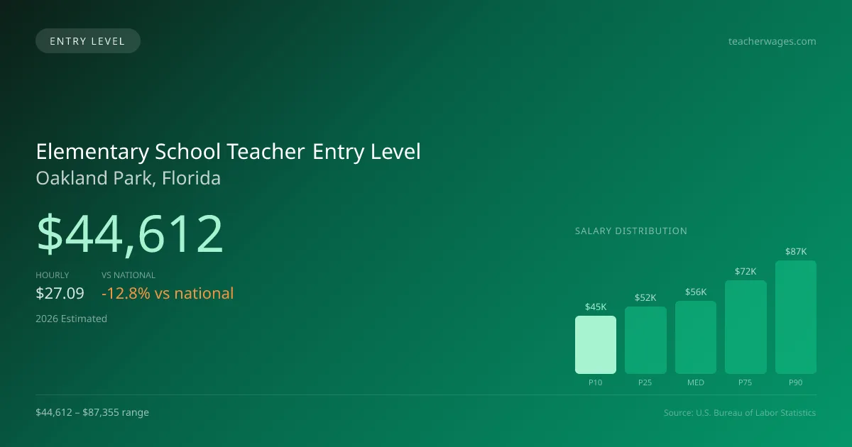 Elementary School Teacher Entry Level Salary in Oakland Park, FL — 2026 est., based on 2025 BLS