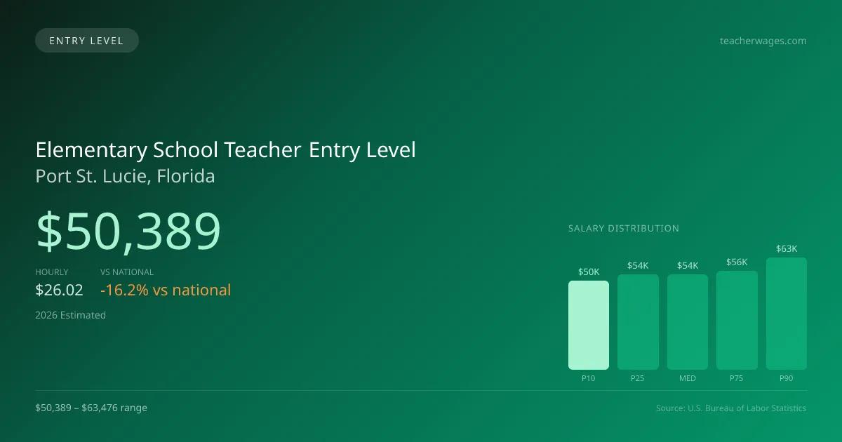Elementary School Teacher Entry Level Salary in Port St. Lucie, FL — 2026 est., based on 2025 BLS