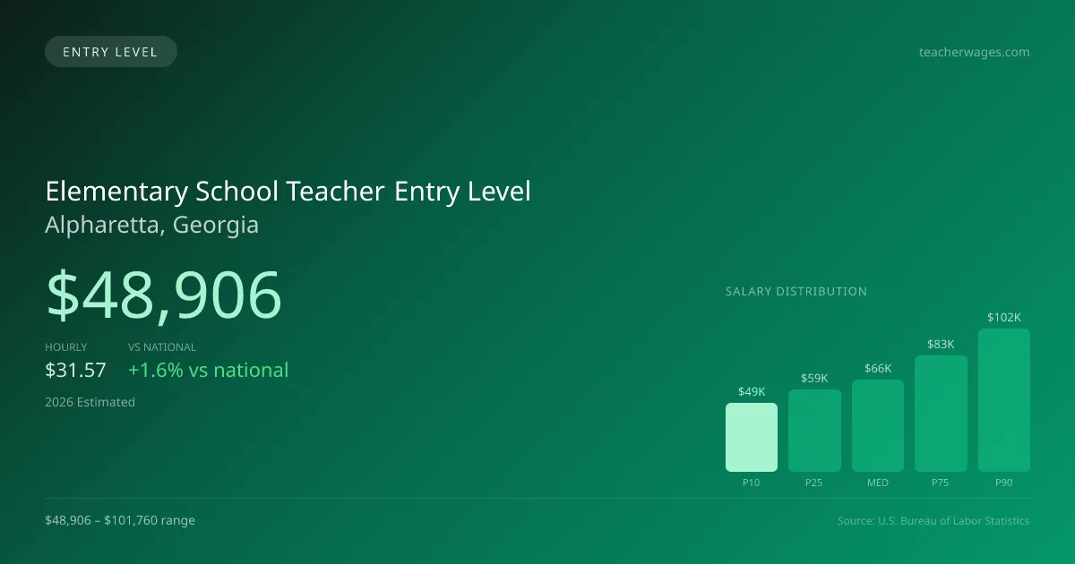 Elementary School Teacher Entry Level Salary in Alpharetta, GA — 2026 est., based on 2025 BLS