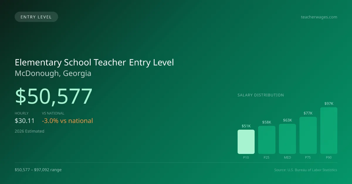 Elementary School Teacher Entry Level Salary in McDonough, GA — 2026 est., based on 2025 BLS