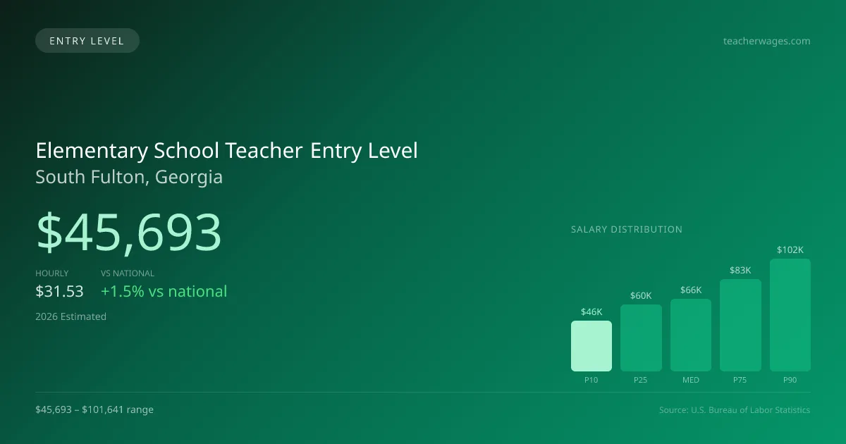 Elementary School Teacher Entry Level Salary in South Fulton, GA — 2026 est., based on 2025 BLS