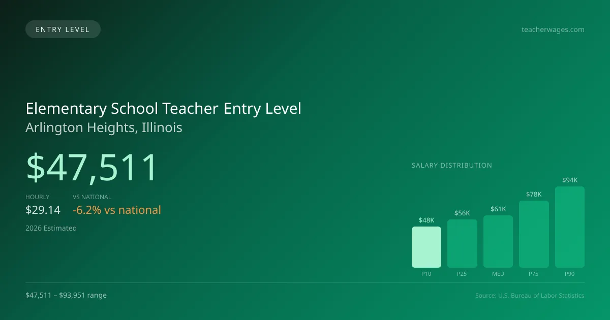 Elementary School Teacher Entry Level Salary in Arlington Heights, IL — 2026 est., based on 2025 BLS