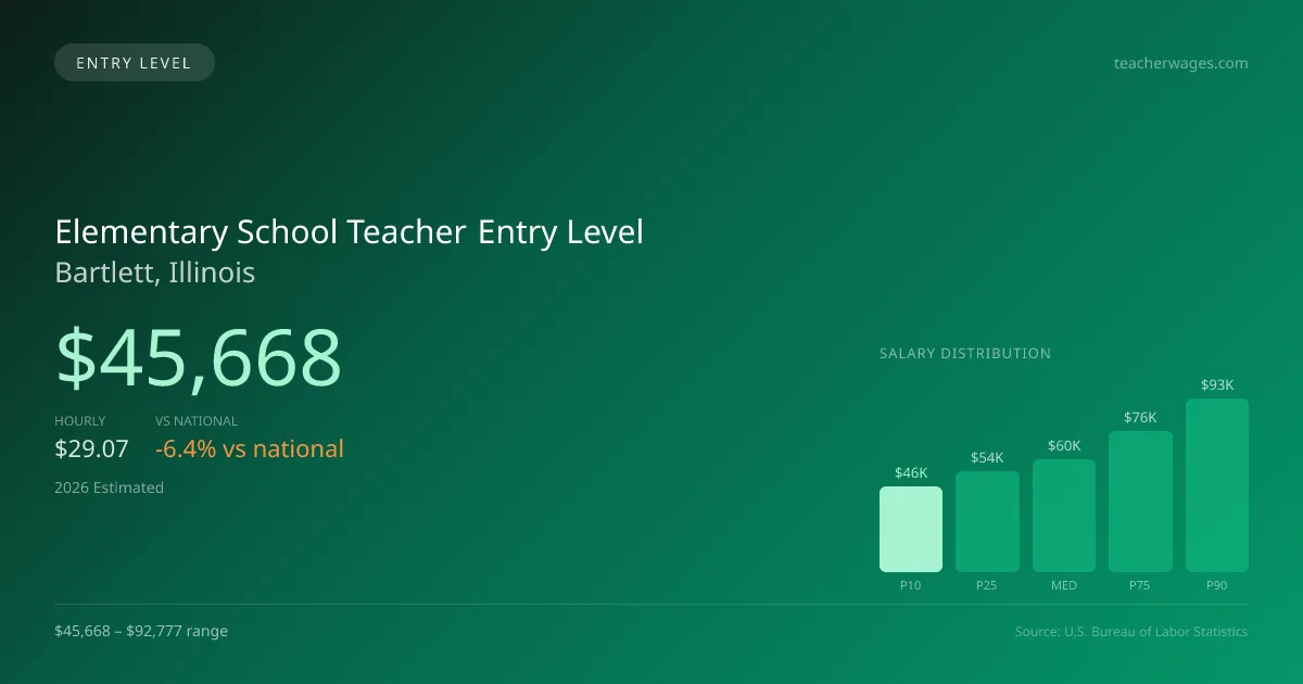 Elementary School Teacher Entry Level Salary in Bartlett, IL — 2026 est., based on 2025 BLS