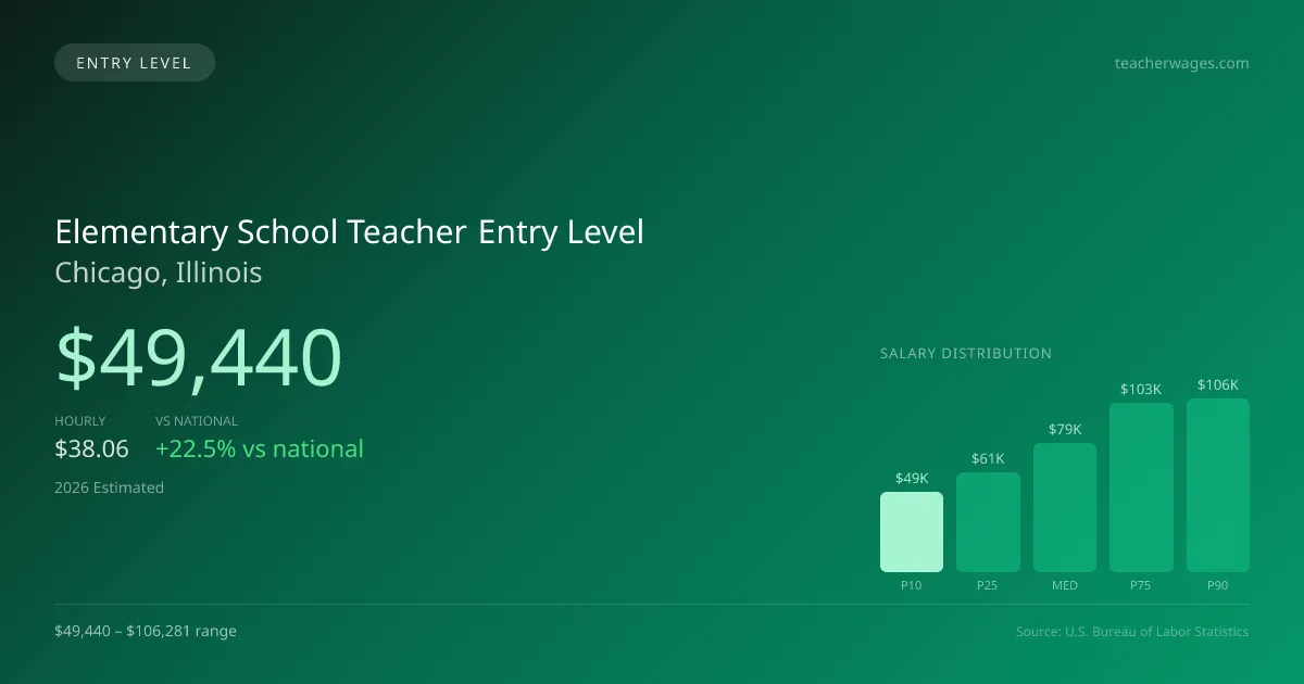 Elementary School Teacher Entry Level Salary in Chicago, IL — 2026 est., based on 2025 BLS