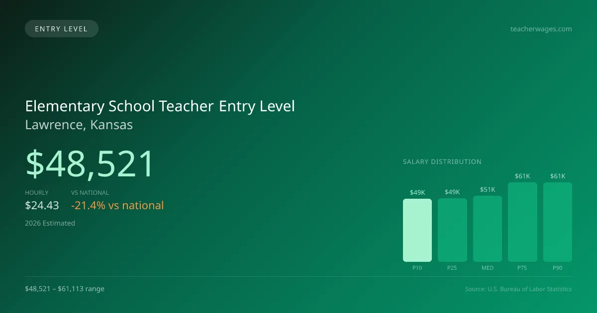 Elementary School Teacher Entry Level Salary in Lawrence, KS — 2026 est., based on 2025 BLS