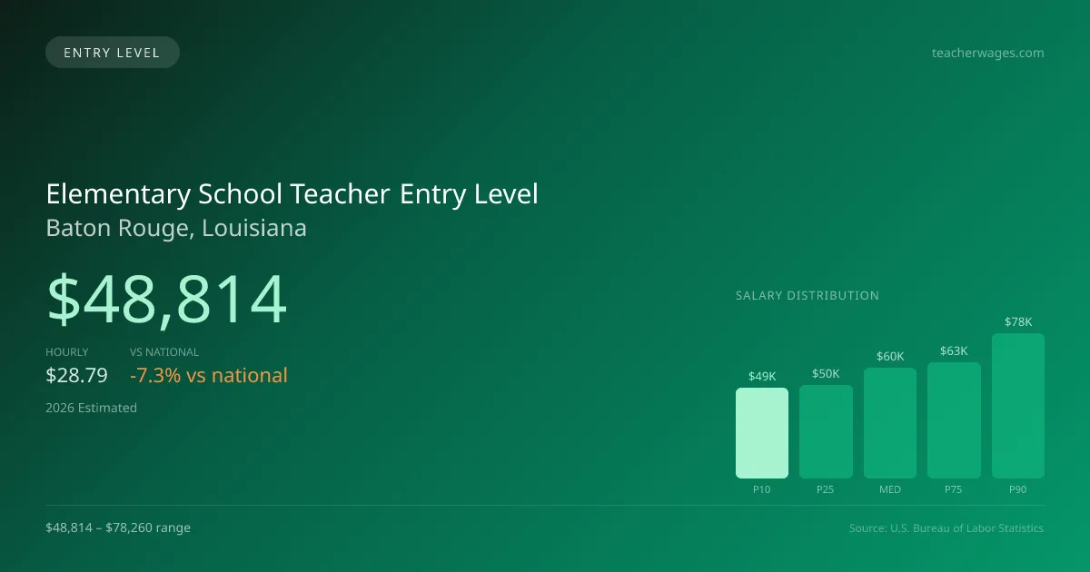 Elementary School Teacher Entry Level Salary in Baton Rouge, LA — 2026 est., based on 2025 BLS