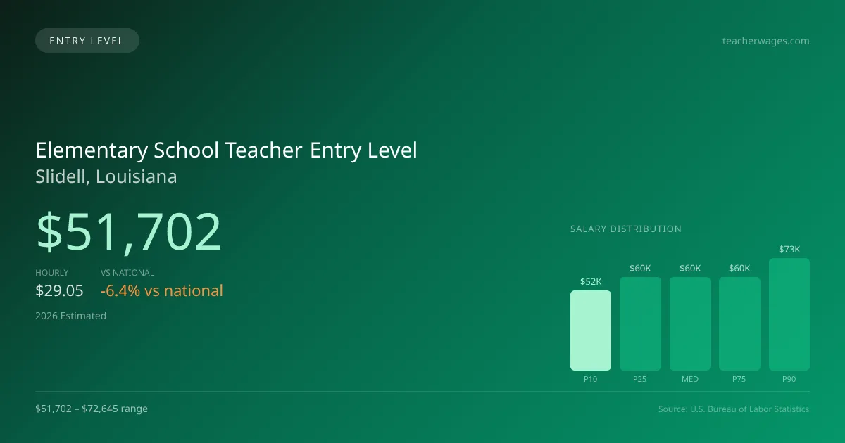 Elementary School Teacher Entry Level Salary in Slidell, LA — 2026 est., based on 2025 BLS