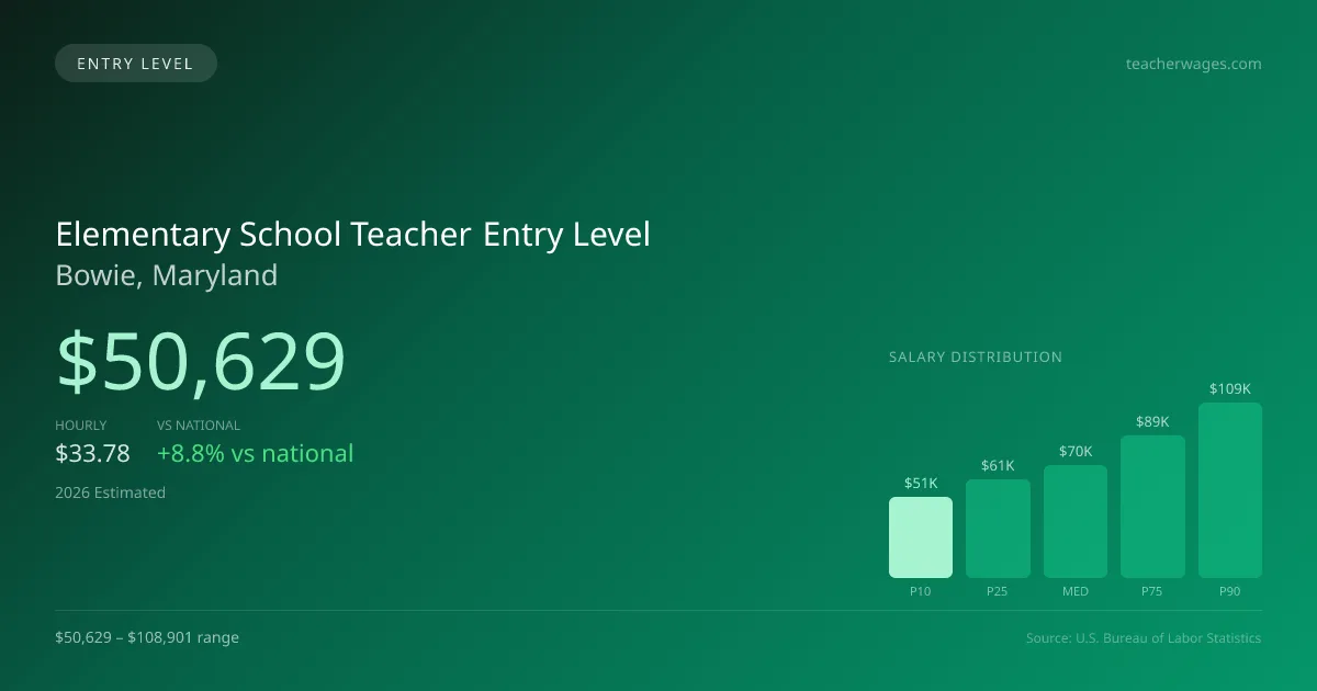 Elementary School Teacher Entry Level Salary in Bowie, MD — 2026 est., based on 2025 BLS