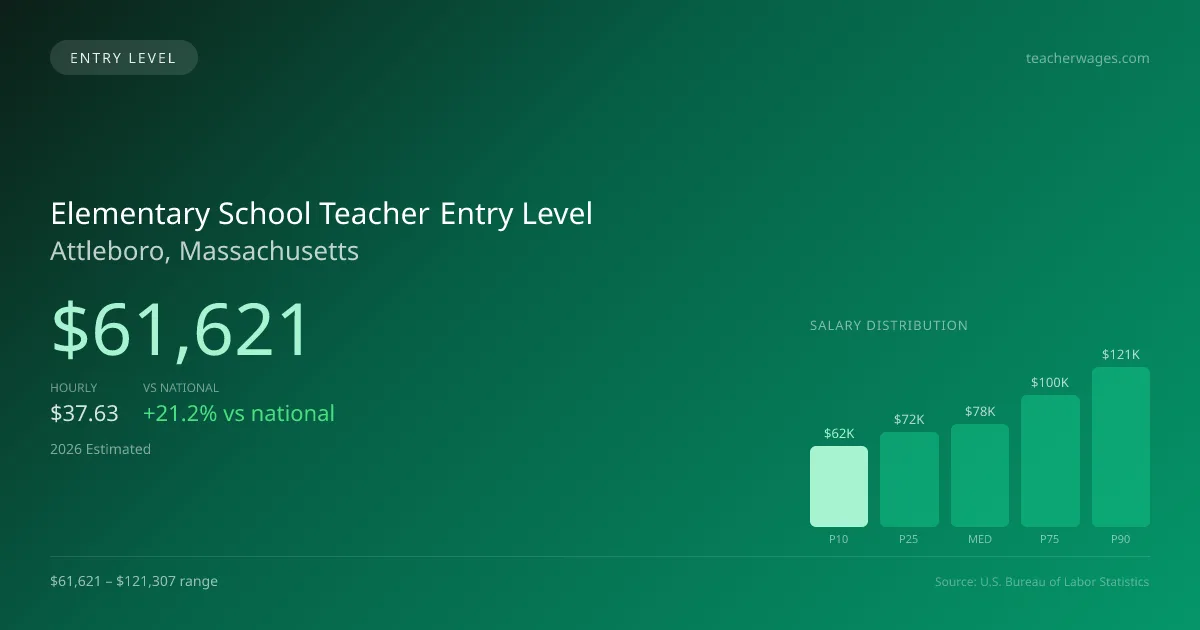 Elementary School Teacher Entry Level Salary in Attleboro, MA — 2026 est., based on 2025 BLS