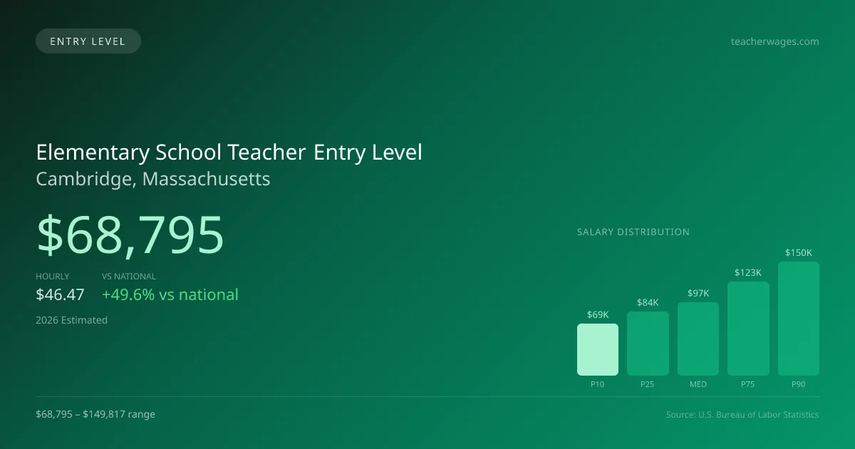 Elementary School Teacher Entry Level Salary in Cambridge, MA — 2026 est., based on 2025 BLS