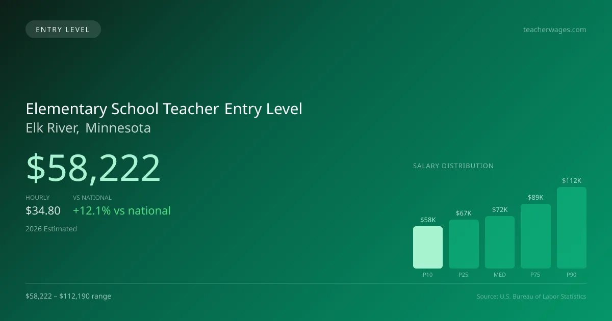 Elementary School Teacher Entry Level Salary in Elk River, MN — 2026 est., based on 2025 BLS