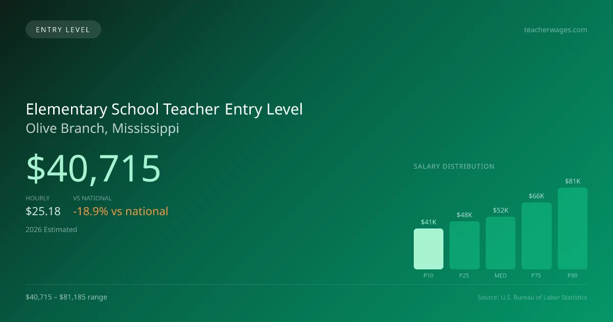 Elementary School Teacher Entry Level Salary in Olive Branch, MS — 2026 est., based on 2025 BLS
