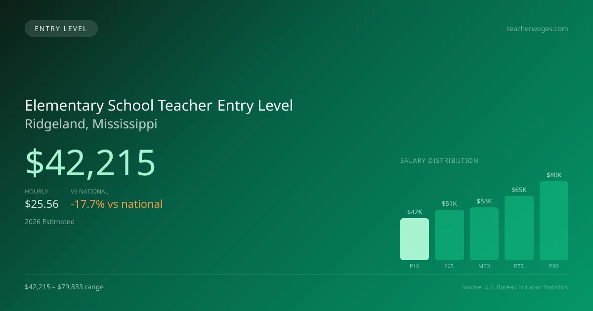 Elementary School Teacher Entry Level Salary in Ridgeland, MS — 2026 est., based on 2025 BLS
