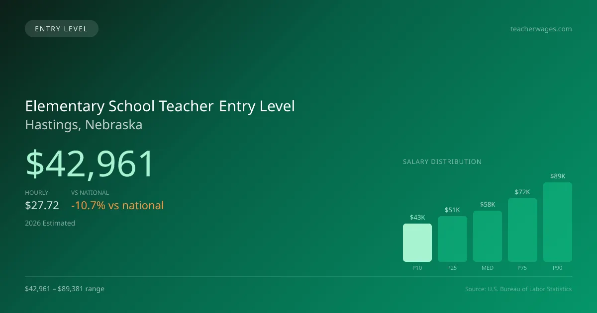 Elementary School Teacher Entry Level Salary in Hastings, NE — 2026 est., based on 2025 BLS