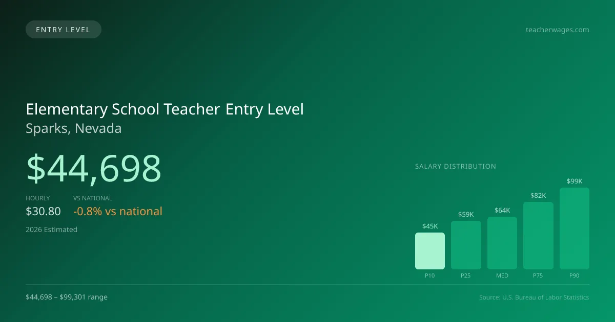 Elementary School Teacher Entry Level Salary in Sparks, NV — 2026 est., based on 2025 BLS