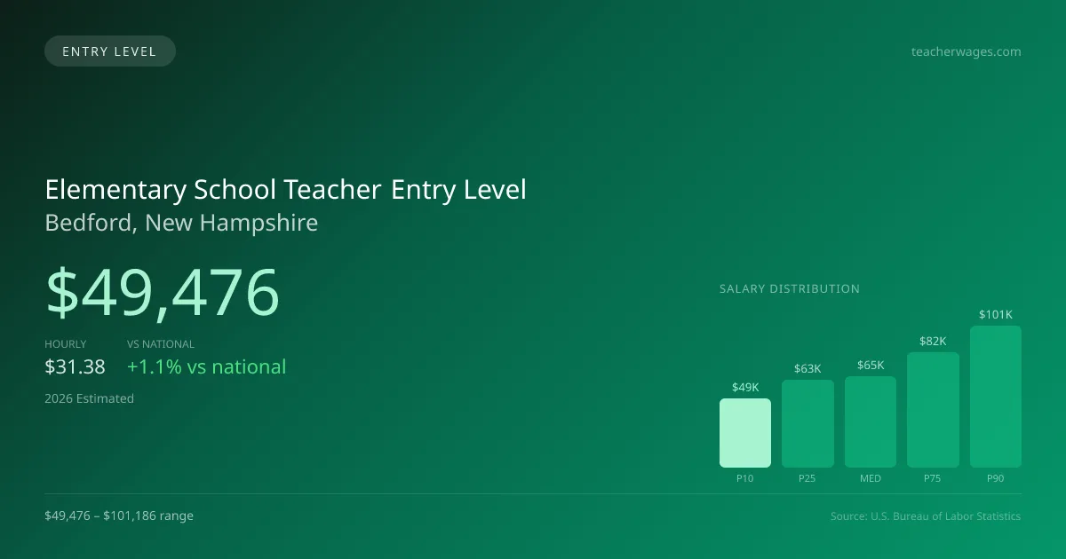 Elementary School Teacher Entry Level Salary in Bedford, NH — 2026 est., based on 2025 BLS