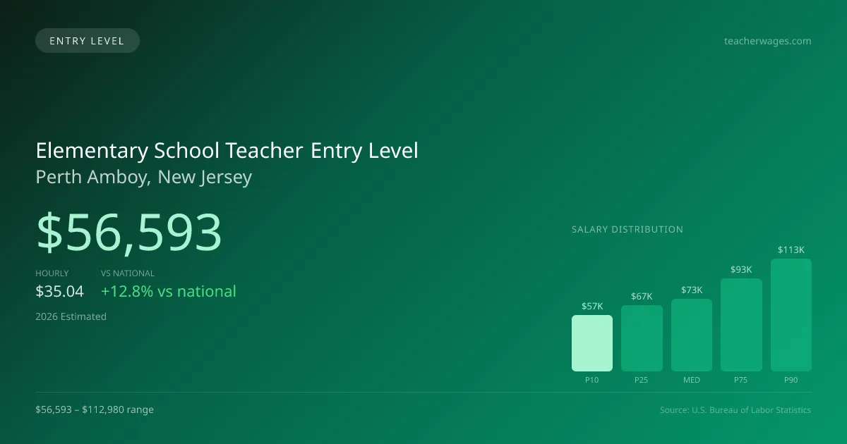 Elementary School Teacher Entry Level Salary in Perth Amboy, NJ — 2026 est., based on 2025 BLS