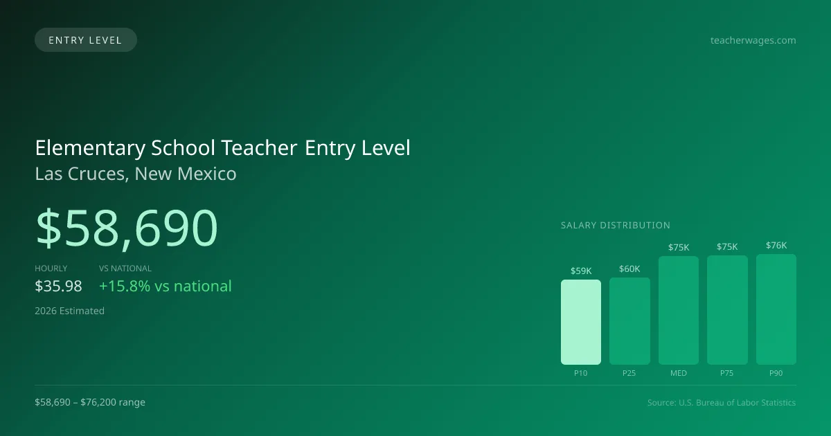 Elementary School Teacher Entry Level Salary in Las Cruces, NM — 2026 est., based on 2025 BLS