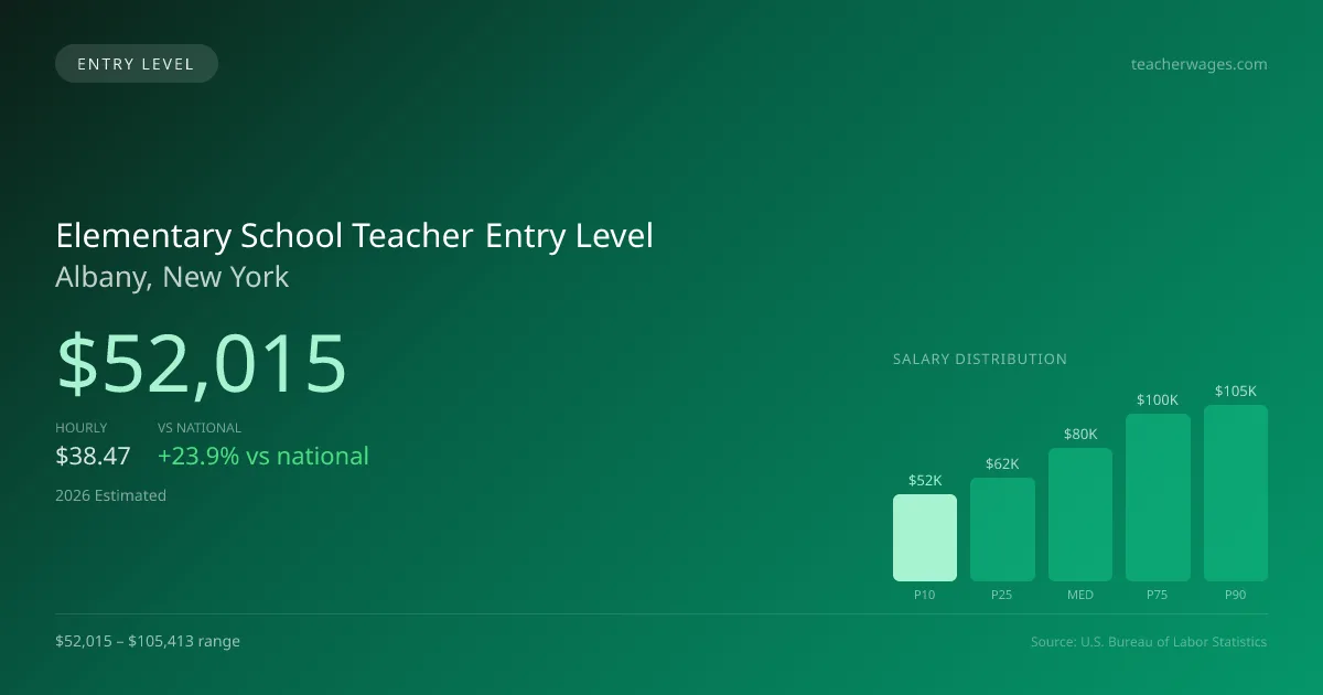 Elementary School Teacher Entry Level Salary in Albany, NY — 2026 est., based on 2025 BLS