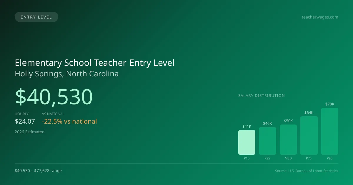 Elementary School Teacher Entry Level Salary in Holly Springs, NC — 2026 est., based on 2025 BLS