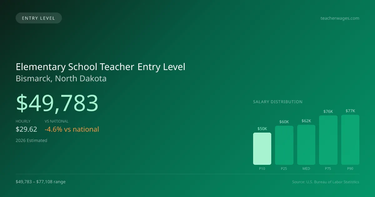 Elementary School Teacher Entry Level Salary in Bismarck, ND — 2026 est., based on 2025 BLS
