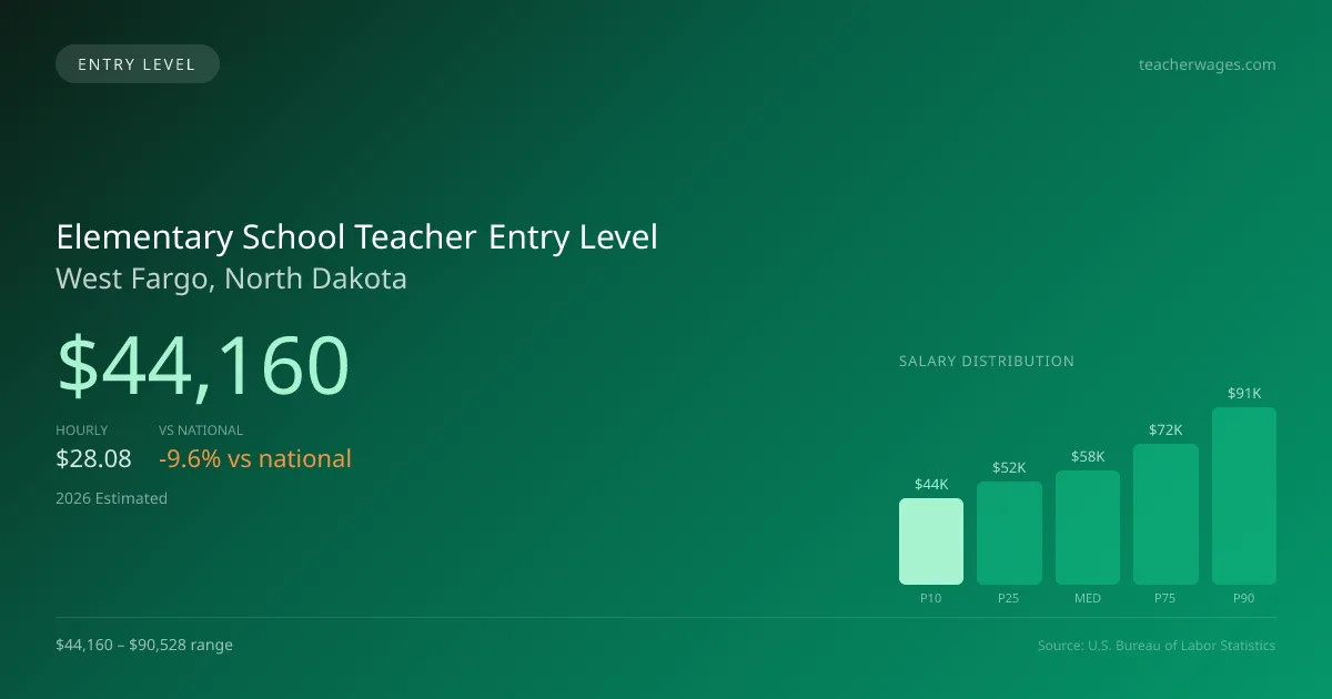 Elementary School Teacher Entry Level Salary in West Fargo, ND — 2026 est., based on 2025 BLS