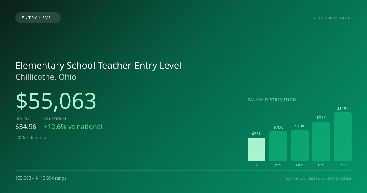 Elementary School Teacher Entry Level Salary in Chillicothe, OH — 2026 est., based on 2025 BLS