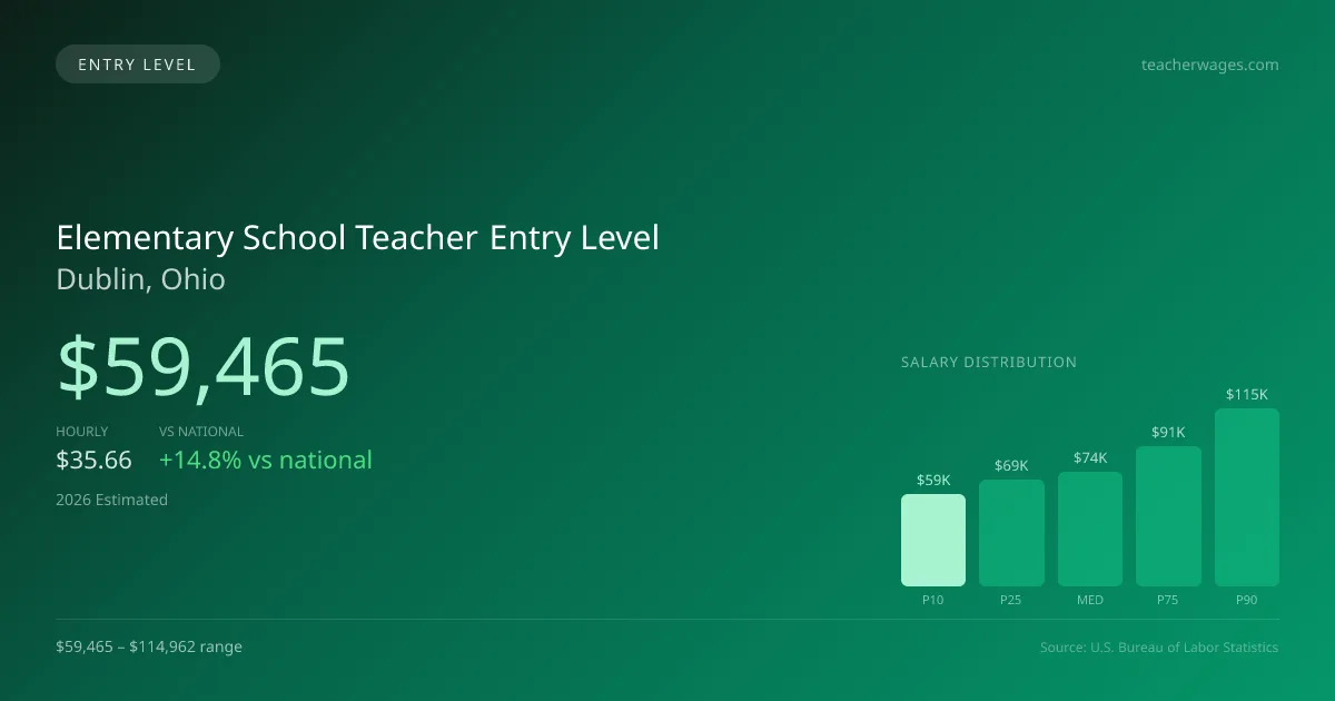 Elementary School Teacher Entry Level Salary in Dublin, OH — 2026 est., based on 2025 BLS