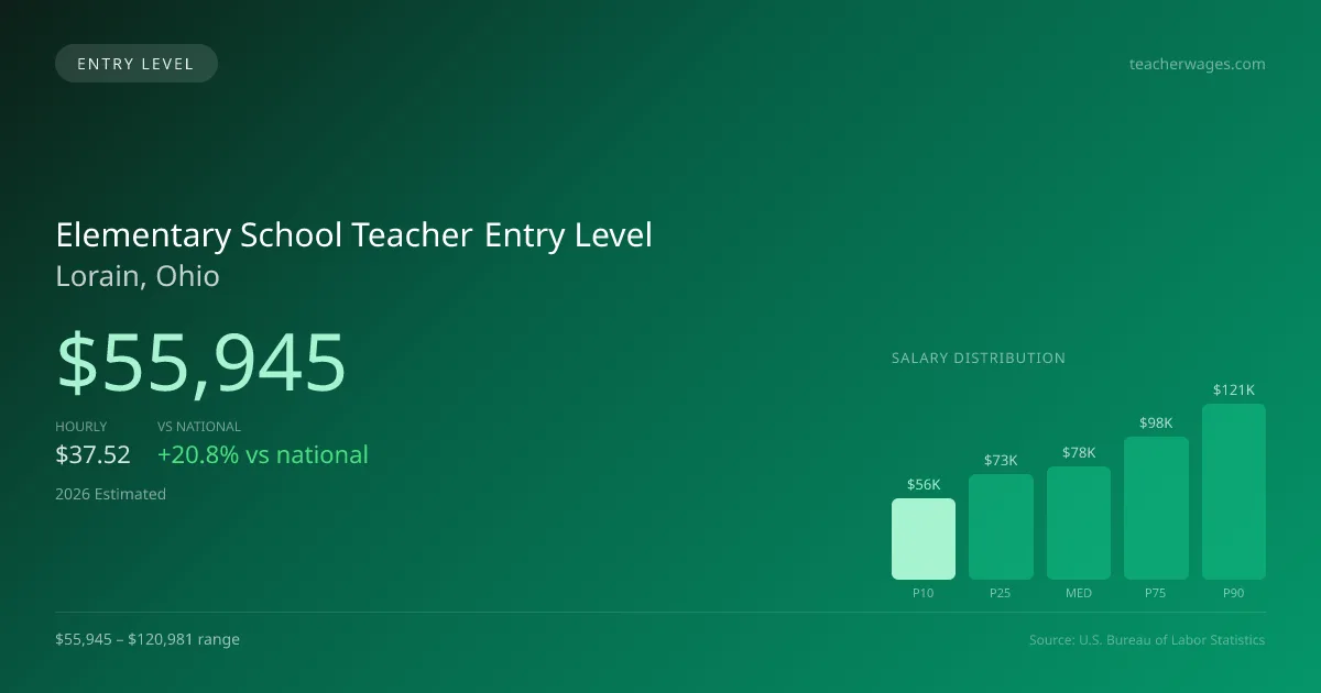 Elementary School Teacher Entry Level Salary in Lorain, OH — 2026 est., based on 2025 BLS