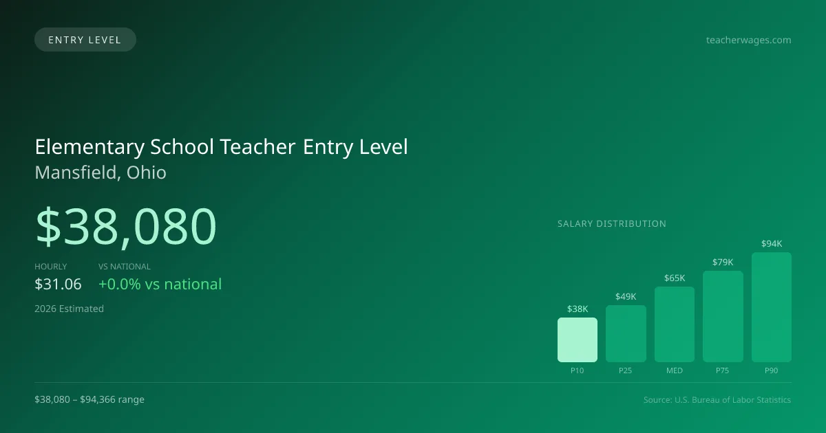 Elementary School Teacher Entry Level Salary in Mansfield, OH — 2026 est., based on 2025 BLS
