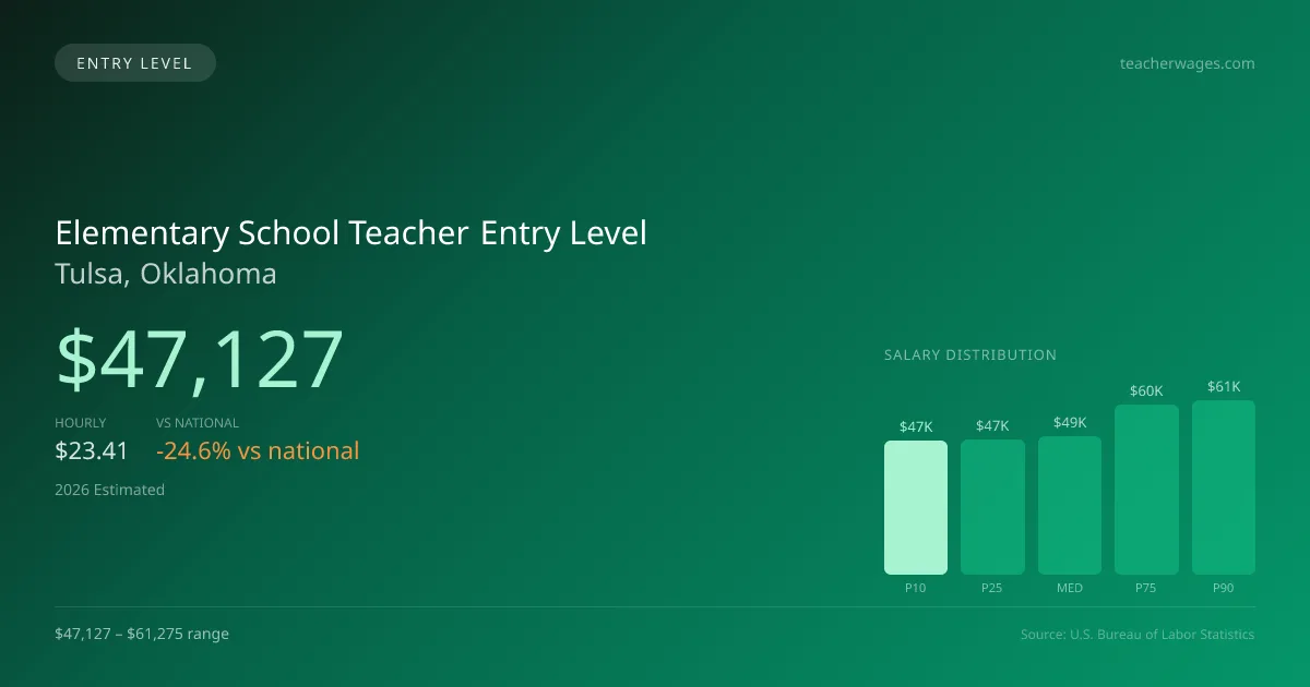 Elementary School Teacher Entry Level Salary in Tulsa, OK — 2026 est., based on 2025 BLS