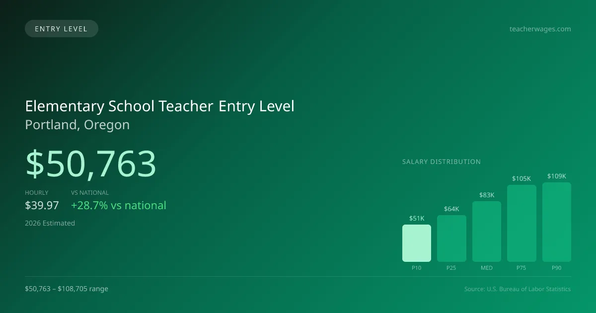 Elementary School Teacher Entry Level Salary in Portland, OR — 2026 est., based on 2025 BLS