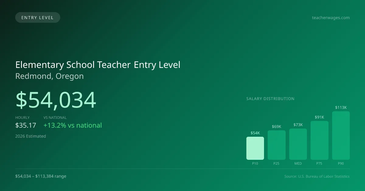 Elementary School Teacher Entry Level Salary in Redmond, OR — 2026 est., based on 2025 BLS