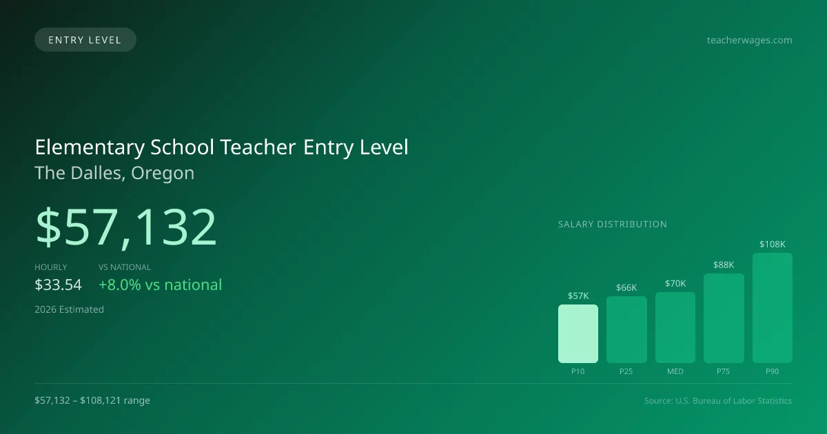 Elementary School Teacher Entry Level Salary in The Dalles, OR — 2026 est., based on 2025 BLS