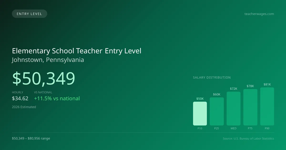 Elementary School Teacher Entry Level Salary in Johnstown, PA — 2026 est., based on 2025 BLS