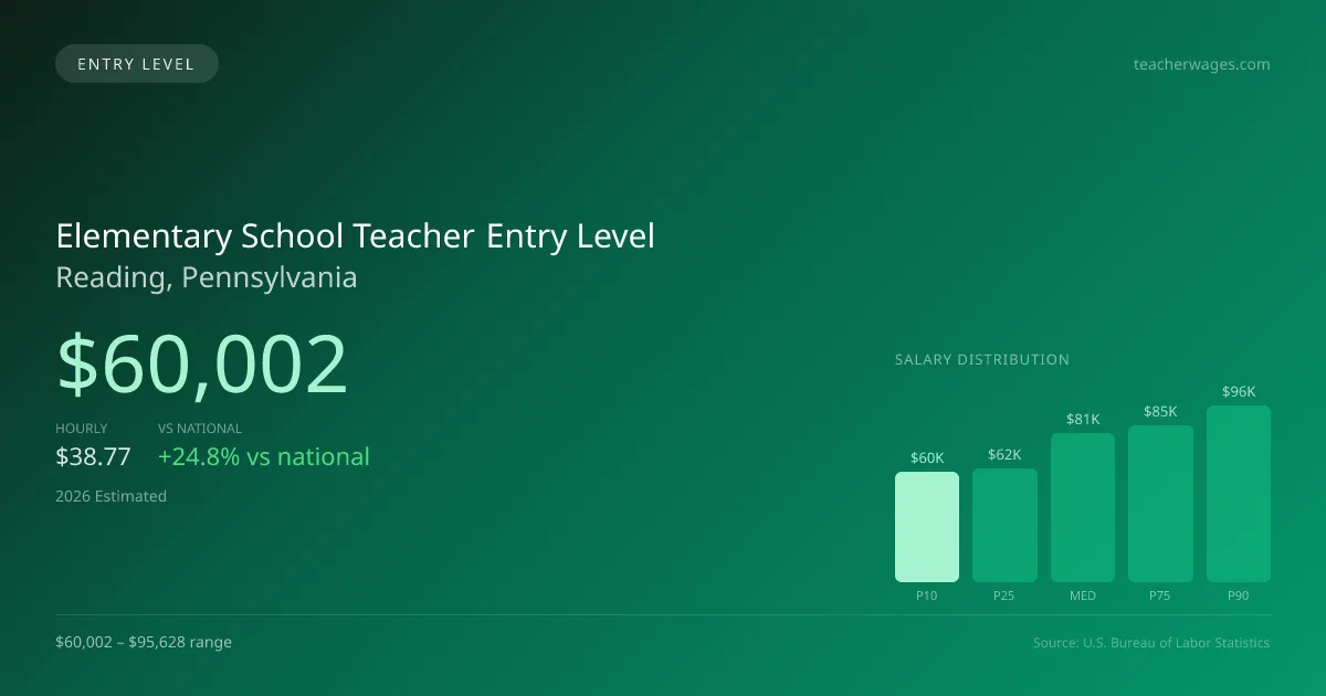 Elementary School Teacher Entry Level Salary in Reading, PA — 2026 est., based on 2025 BLS