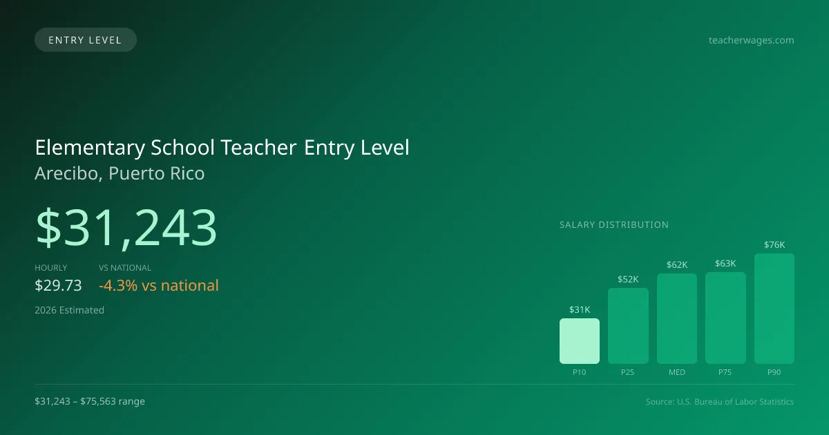 Elementary School Teacher Entry Level Salary in Arecibo, PR — 2026 est., based on 2025 BLS